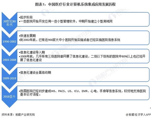 2022年中国计算机系统集成行业医疗领域应用 市场现状、竞争格局与新兴契机分析