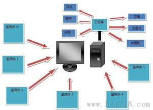桂林工厂车间温湿度监控系统 华胜得Washt助力实现实时无线监测与计算机系统集成