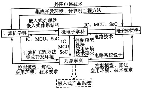 嵌入式系统支柱学科的交叉与融合